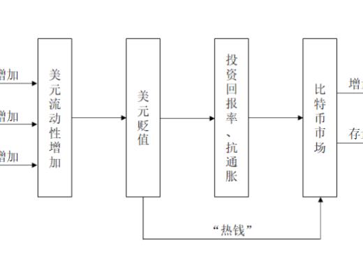 美國貨幣政策轉向對加密貨幣的影響