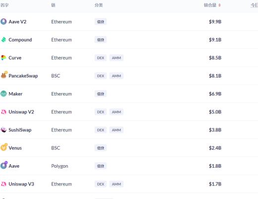 金色DeFi日報 | Dove Metrics報告：歐洲正試圖成為DeFi中心