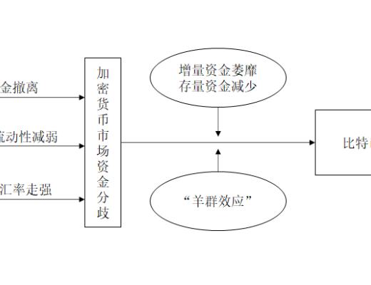 美國貨幣政策轉向對加密貨幣的影響