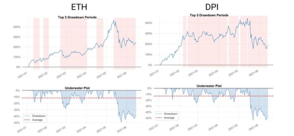 三種策略評估DeFi 盈利能力比以太坊更強嗎？