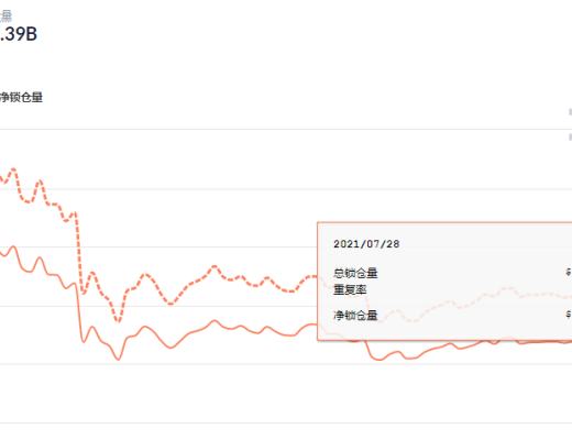 金色DeFi日報 | Dove Metrics報告：歐洲正試圖成為DeFi中心