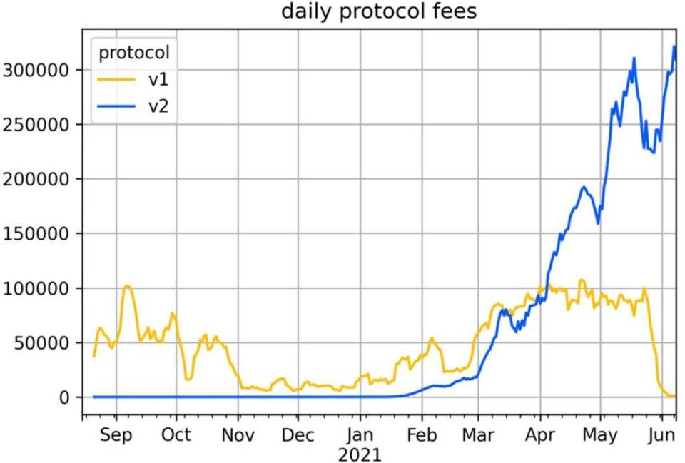 三種策略評估DeFi 盈利能力比以太坊更強嗎？