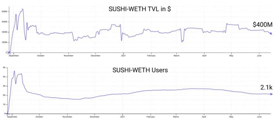 三種策略評估DeFi 盈利能力比以太坊更強嗎？