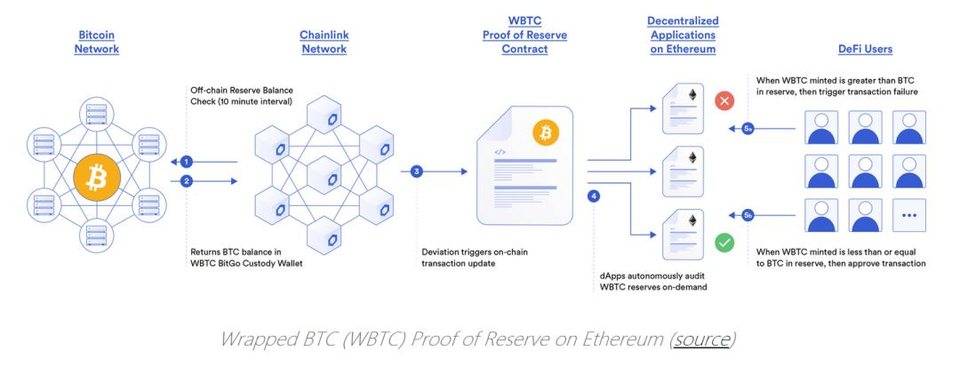 為什么 DeFi 需要去中心化預言機？