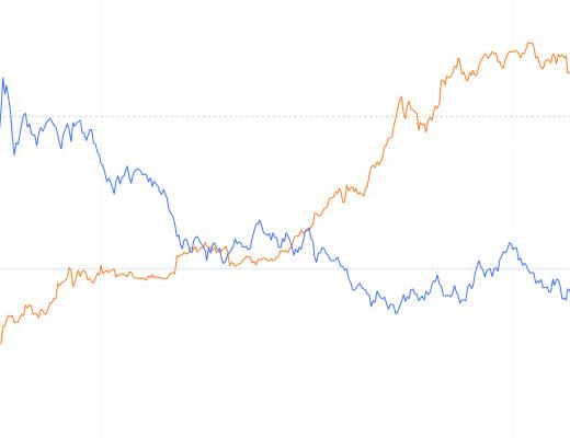 金色趨勢丨美元走低 對加密貨幣市場有何意義？