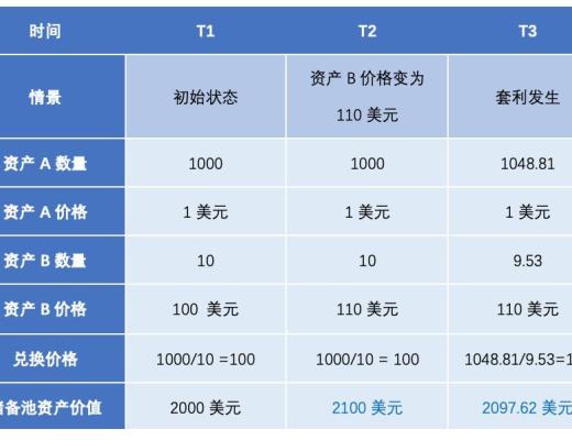 AMM自動做市商科普