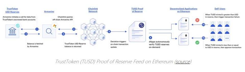 為什么 DeFi 需要去中心化預言機？