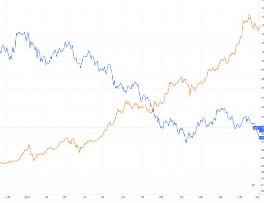 金色趨勢丨美元走低 對加密貨幣市場有何意義？