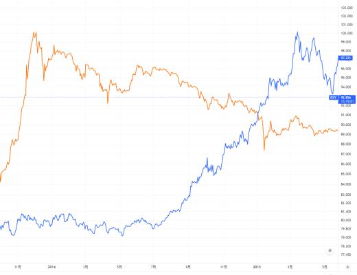 金色趨勢丨美元走低 對加密貨幣市場有何意義？