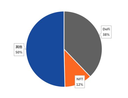 DeFi鎖定總價值回升 能否再次爆發？