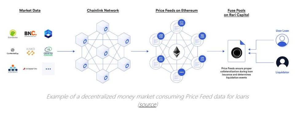 為什么 DeFi 需要去中心化預言機？