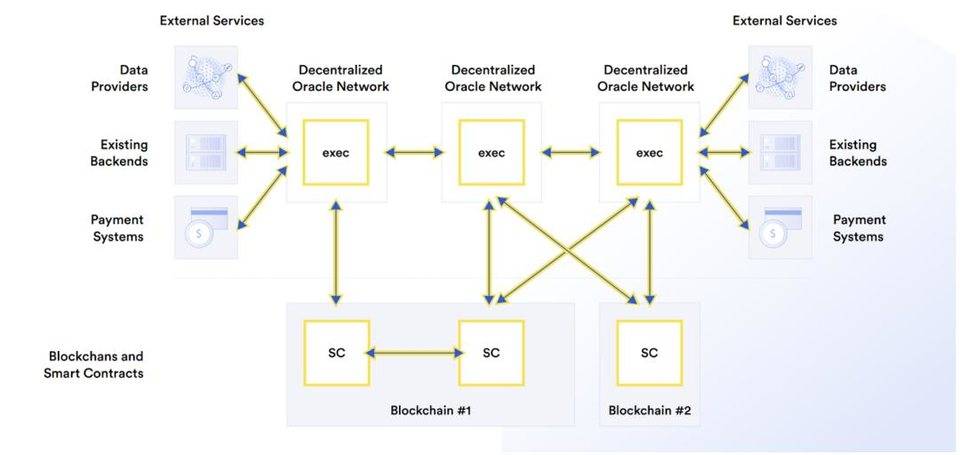 為什么 DeFi 需要去中心化預言機？