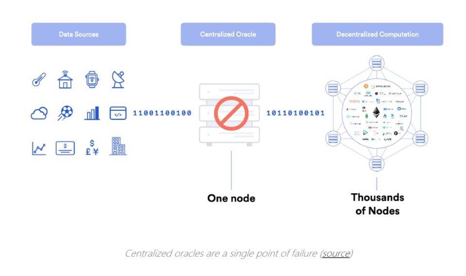 為什么 DeFi 需要去中心化預言機？