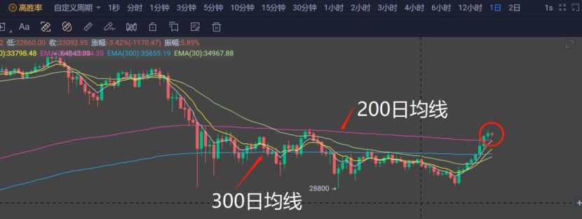 7.30晚間行情：機構投資者不斷加碼比特幣 新的增長極值得期待