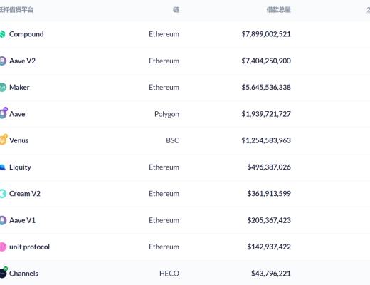 DeFi周刊 | DeFi市值持續回升 達到943億美元