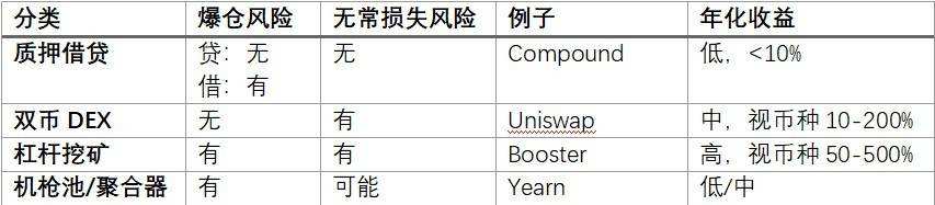 DeFi大潮下 加密金融機構應如何穩健掘金？