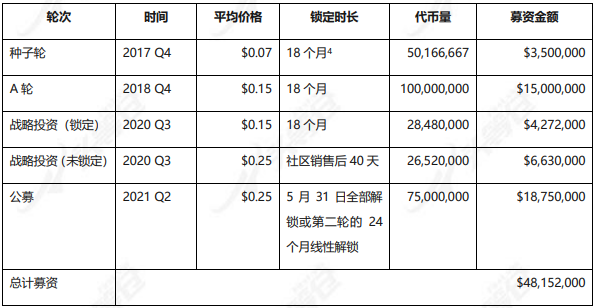 頭等倉：輕量級區塊鏈Mina深度報告