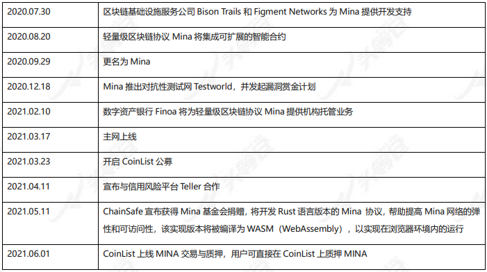 頭等倉：輕量級區塊鏈Mina深度報告