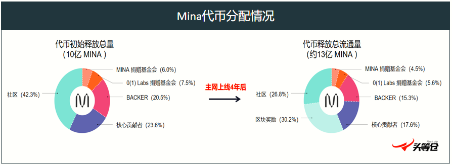 頭等倉：輕量級區塊鏈Mina深度報告