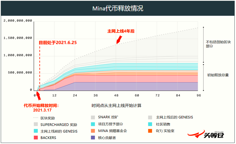 頭等倉：輕量級區塊鏈Mina深度報告