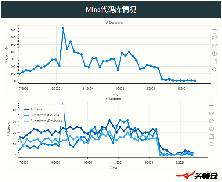 頭等倉：輕量級區塊鏈Mina深度報告