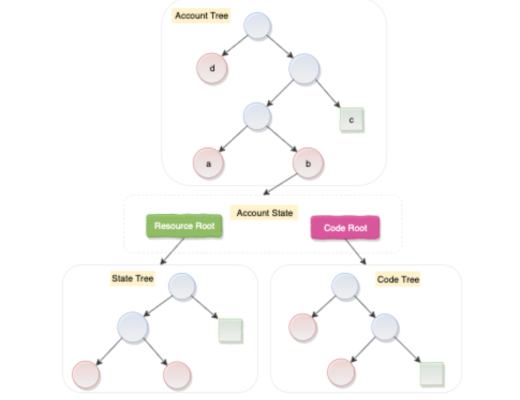 以Starcoin為例 解析區塊鏈項目如何利用PoW做組合創新？