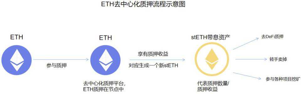 詳解以太坊 2.0 質押協議 Lido 業務機制、生態進展與經濟模型