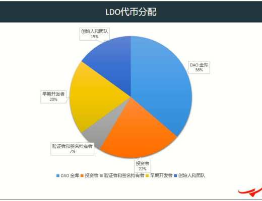 詳解以太坊 2.0 質押協議 Lido 業務機制、生態進展與經濟模型