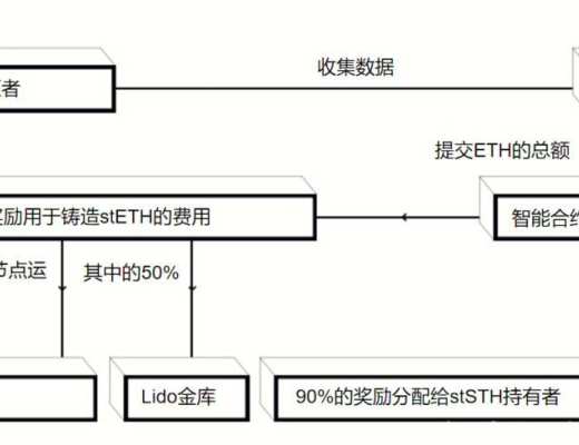 詳解以太坊 2.0 質押協議 Lido 業務機制、生態進展與經濟模型