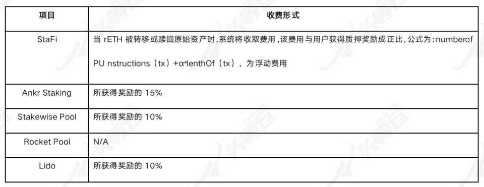 詳解以太坊 2.0 質押協議 Lido 業務機制、生態進展與經濟模型