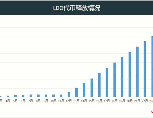 詳解以太坊 2.0 質押協議 Lido 業務機制、生態進展與經濟模型