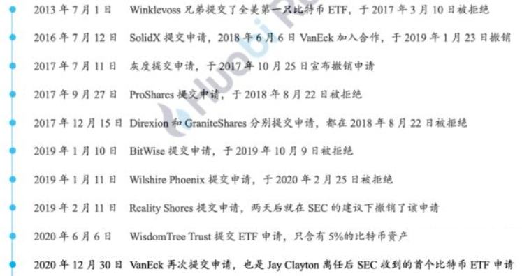 比特幣ETF科普三：申請進展及美國SEC的監管態度