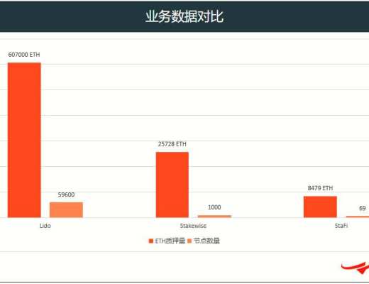 詳解以太坊 2.0 質押協議 Lido 業務機制、生態進展與經濟模型