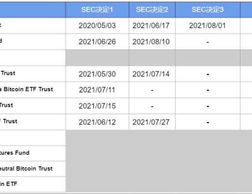 比特幣ETF科普三：申請進展及美國SEC的監管態度