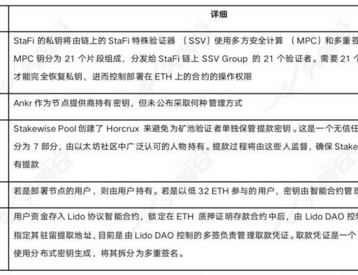 詳解以太坊 2.0 質押協議 Lido 業務機制、生態進展與經濟模型