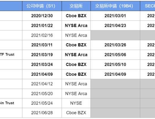 比特幣ETF科普三：申請進展及美國SEC的監管態度