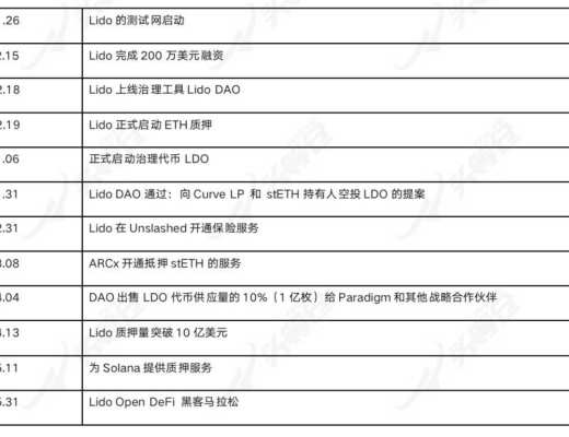 詳解以太坊 2.0 質押協議 Lido 業務機制、生態進展與經濟模型