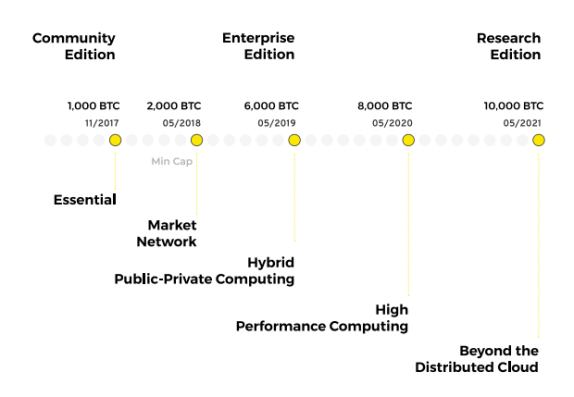 除了Dfinity 還有哪些分布式計算項目？（下）