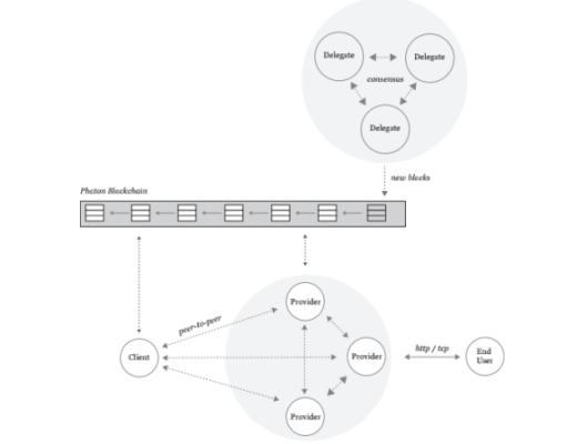 除了Dfinity 還有哪些分布式計算項目？（下）