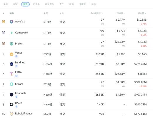 金色DeFi日報 | ​騰訊NFT平臺幻核首期300枚NFT在數秒內售罄