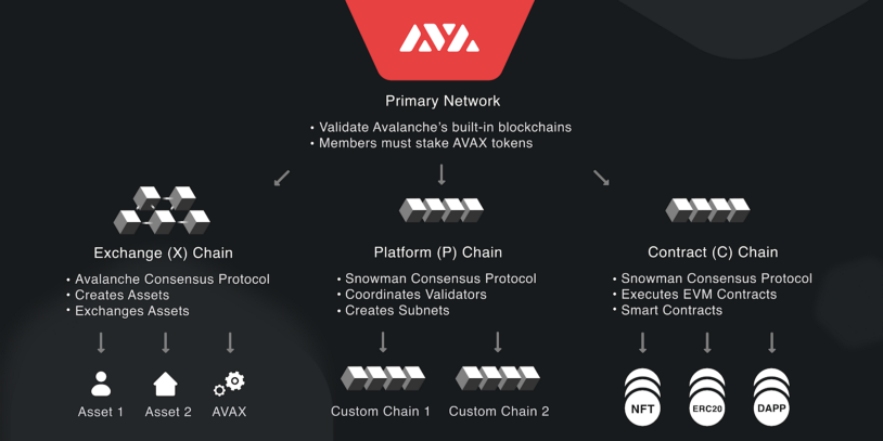 HurricaneSwap：Avalanche生態首個多鏈DEX