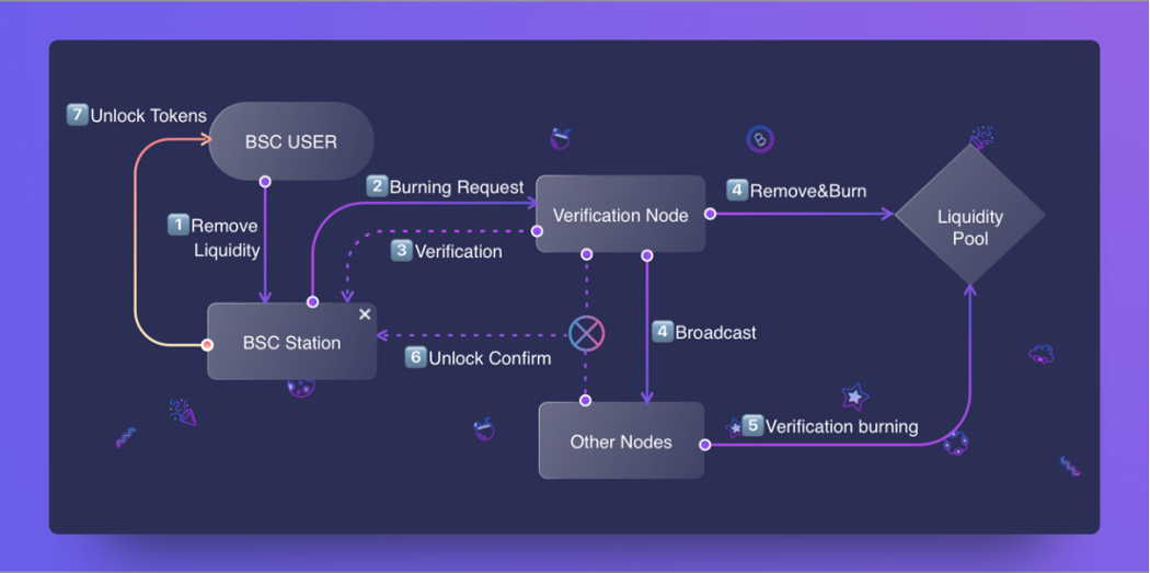 HurricaneSwap：Avalanche生態首個多鏈DEX