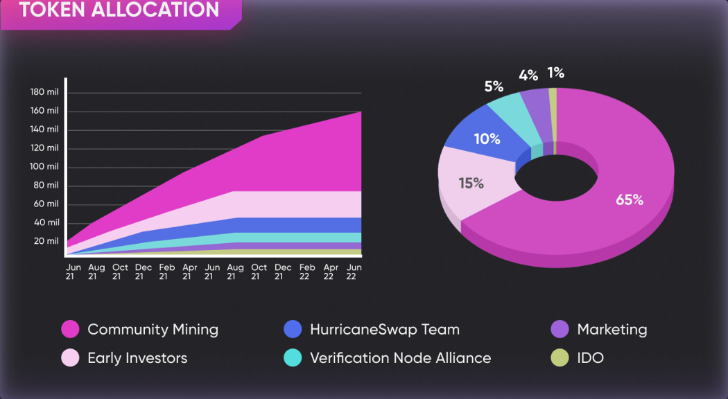 HurricaneSwap：Avalanche生態首個多鏈DEX