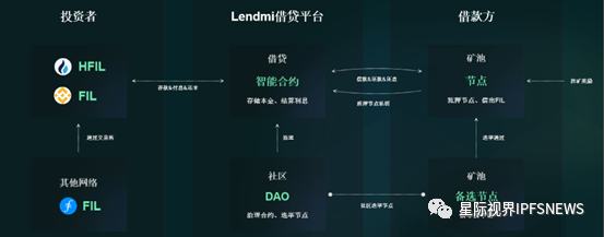 LendMi為Filecoin生態插上DeFi的翅膀