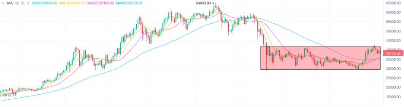 8.5晚間行情：彭博報告比特幣有望突破10萬美元 可信嗎？