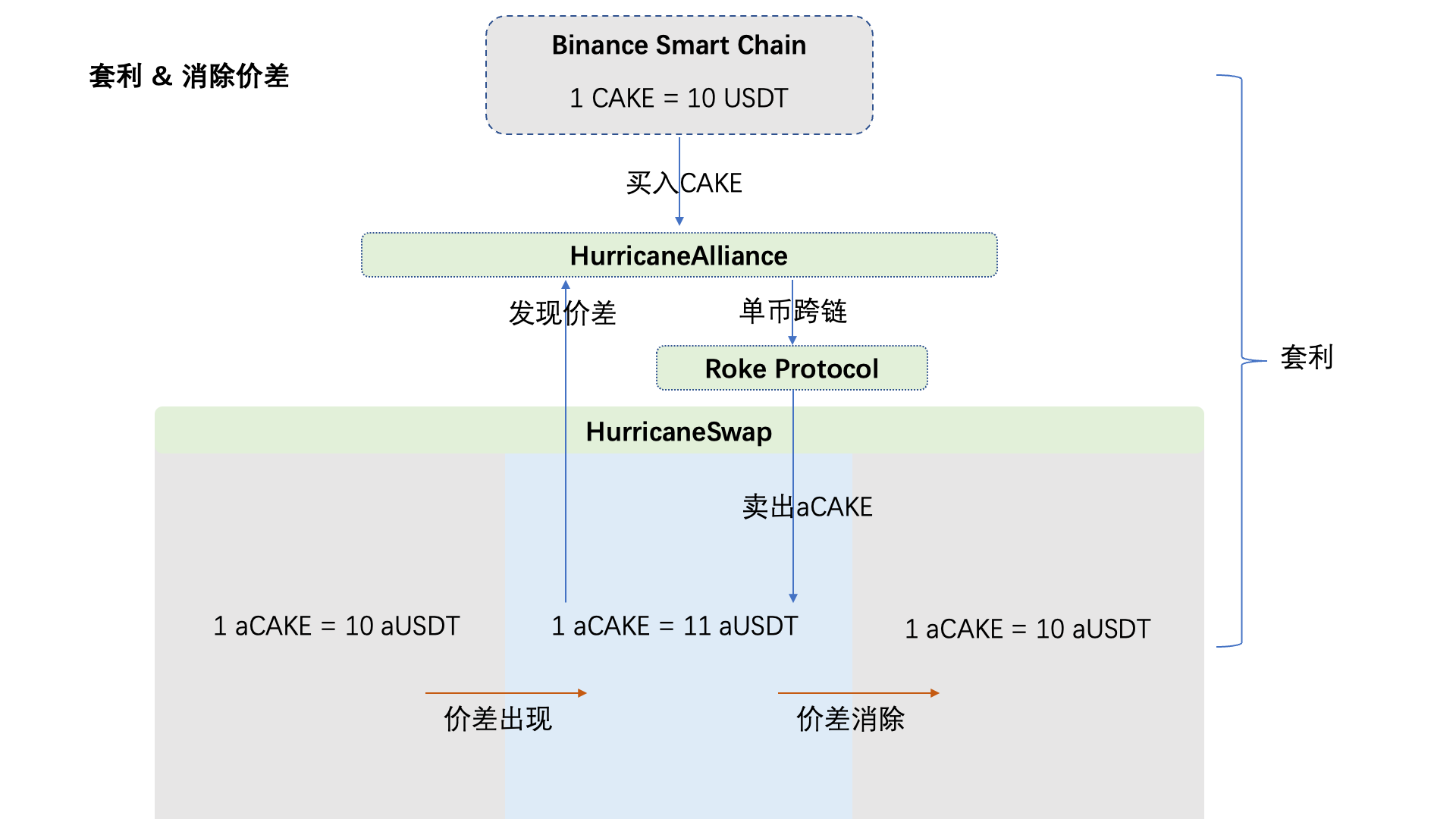 HurricaneSwap：Avalanche生態首個多鏈DEX