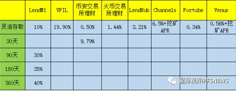 LendMi為Filecoin生態插上DeFi的翅膀