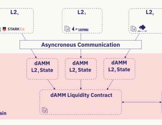 dAMM：解決 L2 流動性碎片化問題