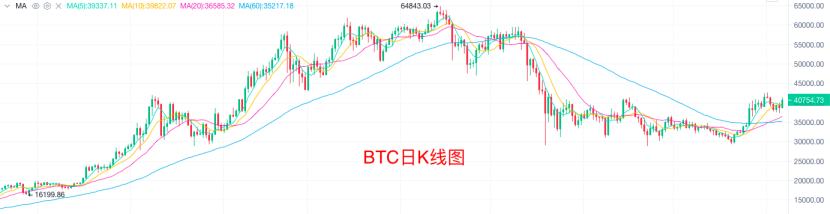 8.6晚間行情：大餅重回4萬點 牛市又回來了嗎？