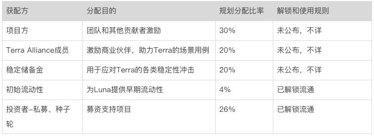 Terra：穩定幣軍團的崛起之路業務分析初步價值評估參考內容與致謝